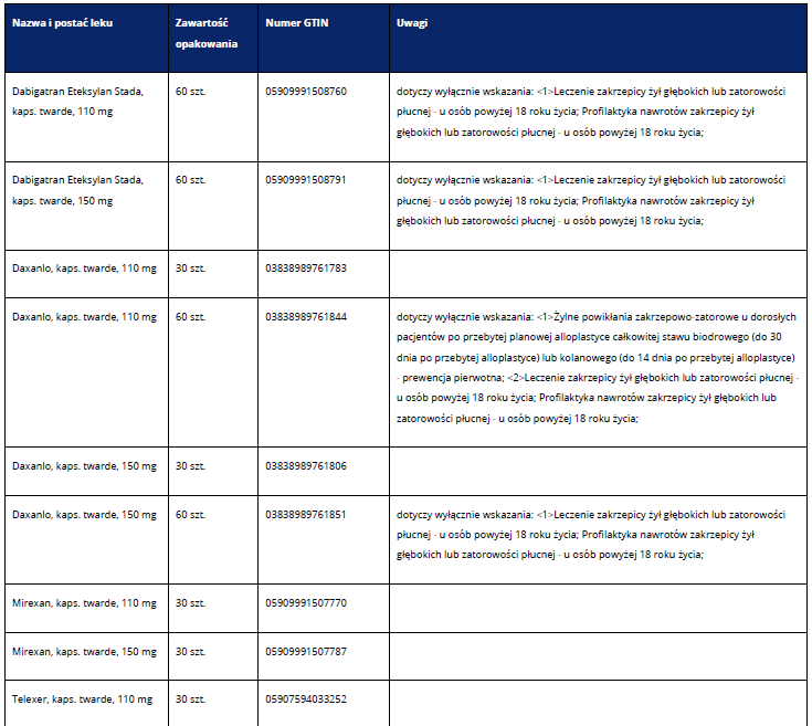 Komunikat Ministra Zdrowia w sprawie refundacji leków z rywaroksabanem i dabigatranem w leczeniu pacjentów z migotaniem